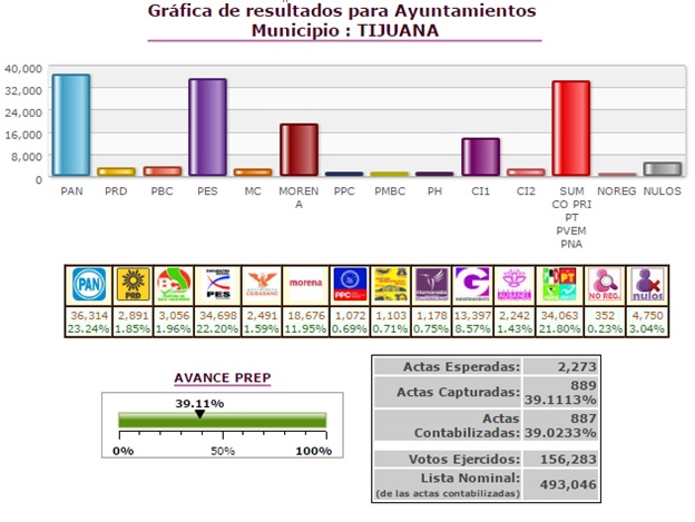Resultados del PREP BC2016 para el municipio de Tijuana con 39% de las casillas capturadas